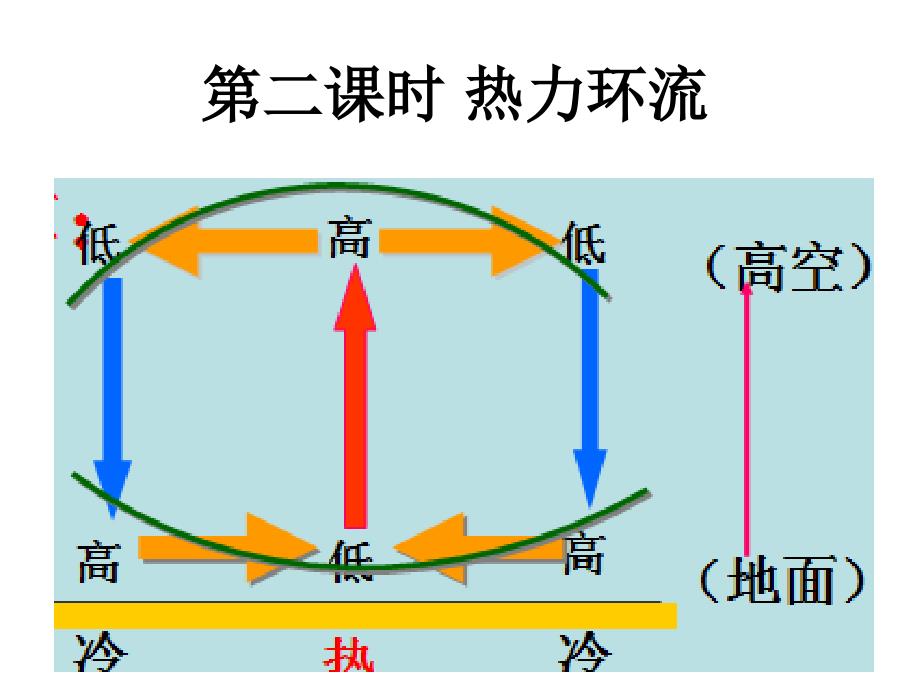 2017一轮复习热力环流.ppt_第1页