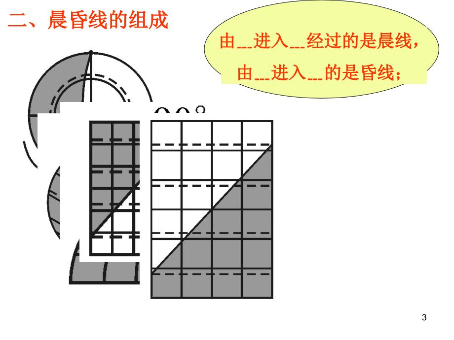 高考地理复习难点突破晨昏线ppt课件_第3页