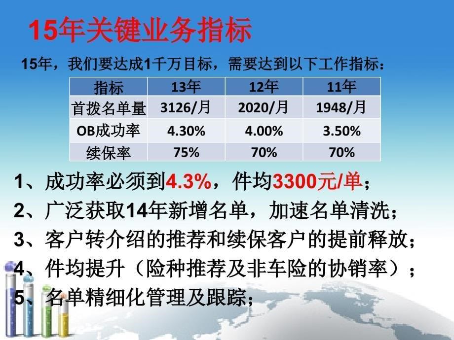 15年电子商务部电销OB战略举措_第5页