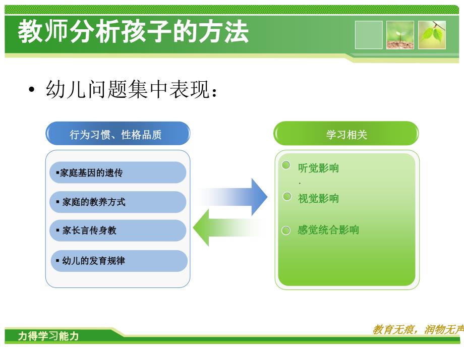 幼儿学习能力的训练方法.ppt_第2页