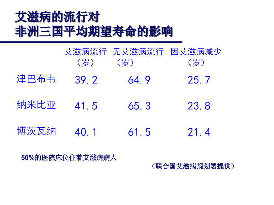 艾滋病防治知识课件_第4页