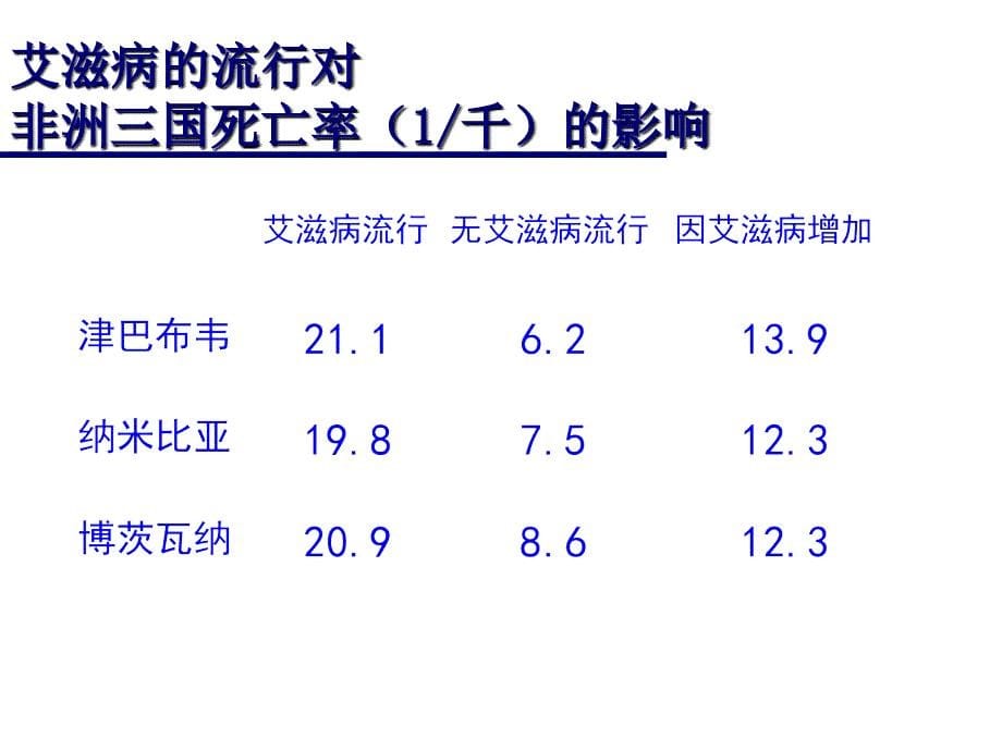 艾滋病防治知识课件_第5页