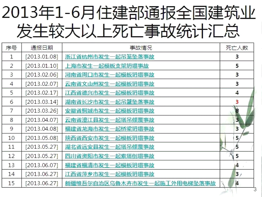 建筑施工现事故案例教育_第3页