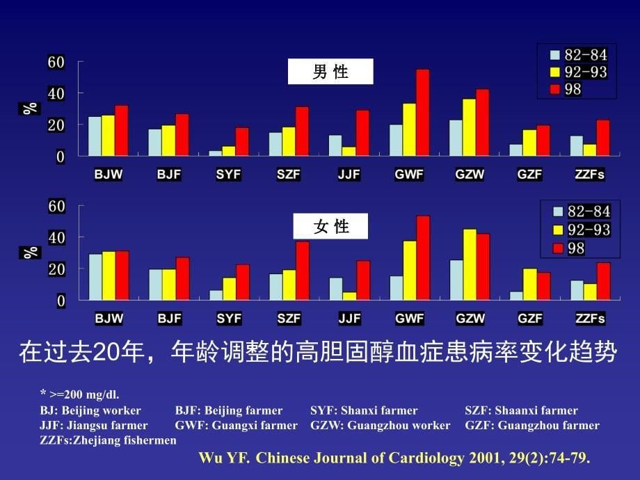 精品课件教案ppt 我国心血管疾病流行和负担_第5页