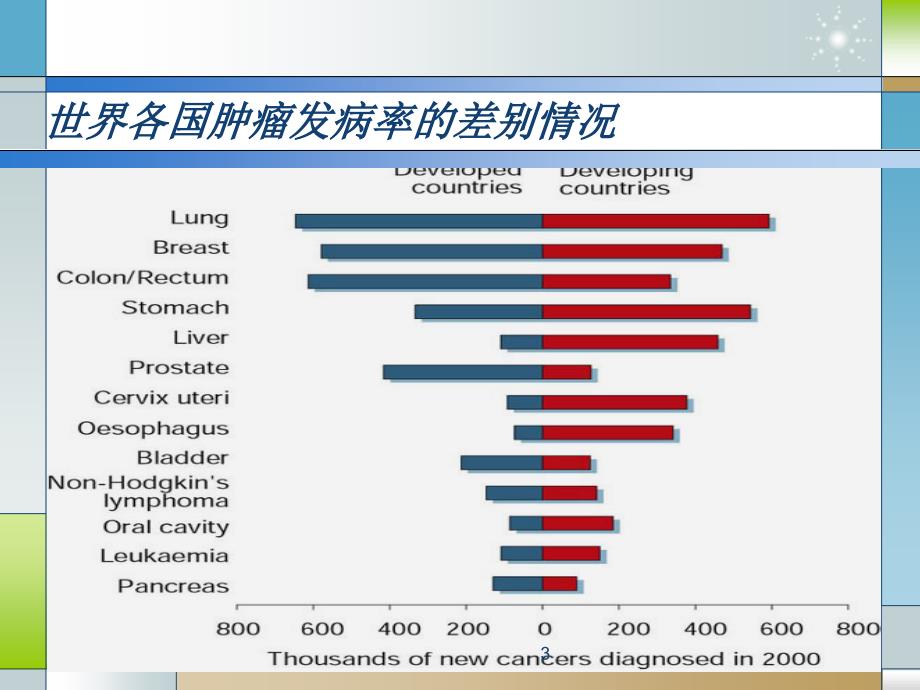 抗肿瘤药物不良反应和注意事项ppt课件_第3页