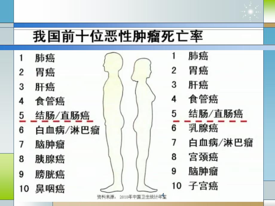 抗肿瘤药物不良反应和注意事项ppt课件_第4页