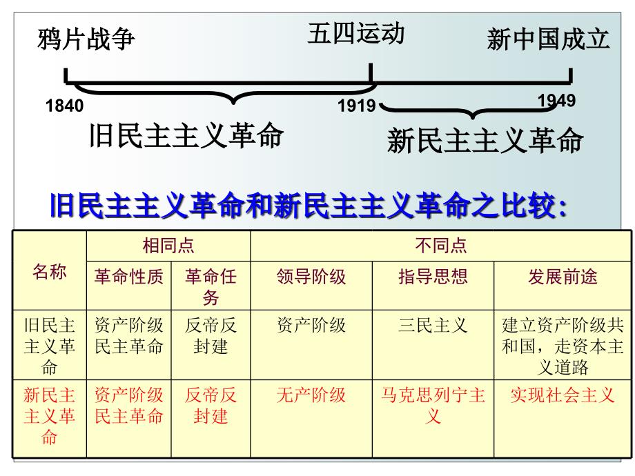 八年级历史上册第三单元++新民主主义革命的兴起复习课件人教版_第2页