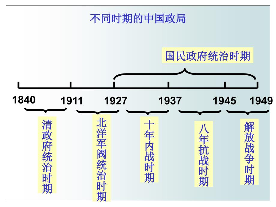 八年级历史上册第三单元++新民主主义革命的兴起复习课件人教版_第3页