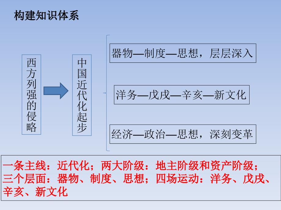 八上第二单元：近代化艰难起步复习课件（北师版）_第4页