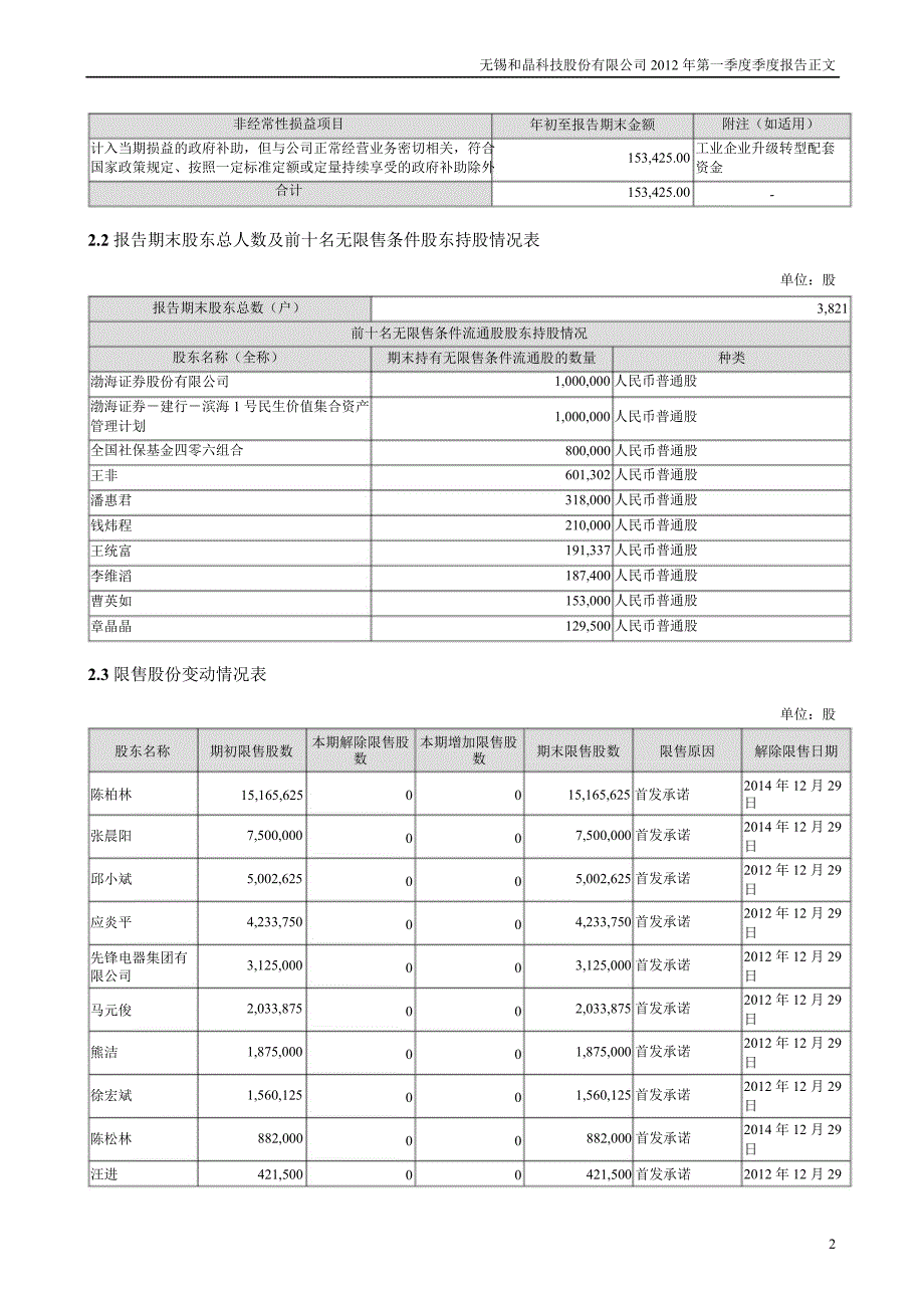 和晶科技：第一季度报告正文_第2页