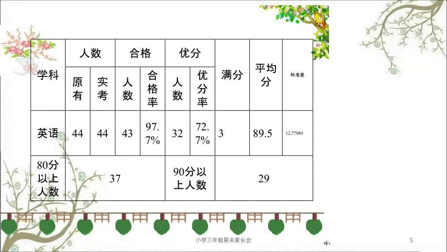 小学三年级期末家长会课件_第5页