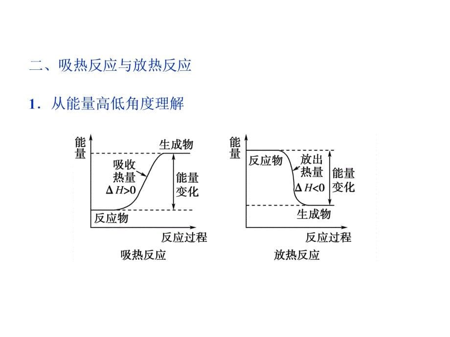 高考化学总复习 必修部分 专题6 化学反应与能量变化 第一单元 化学反应中的热效应课件 苏教版_第5页