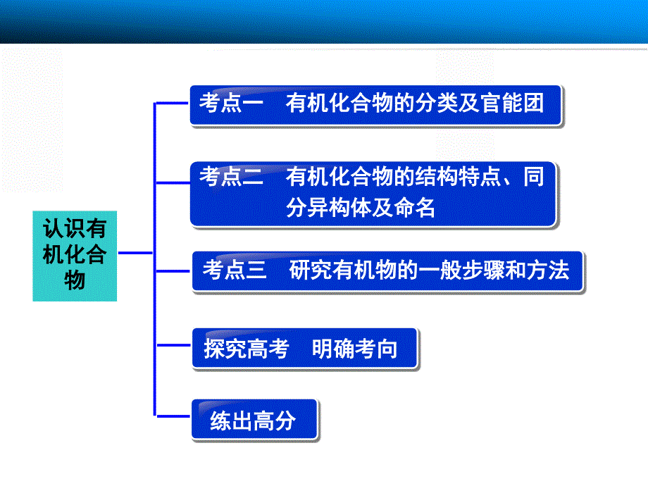 步步高2015届高考大一轮复习配套课件（鲁科版）：第11章第1讲　认识有机化合物_第3页