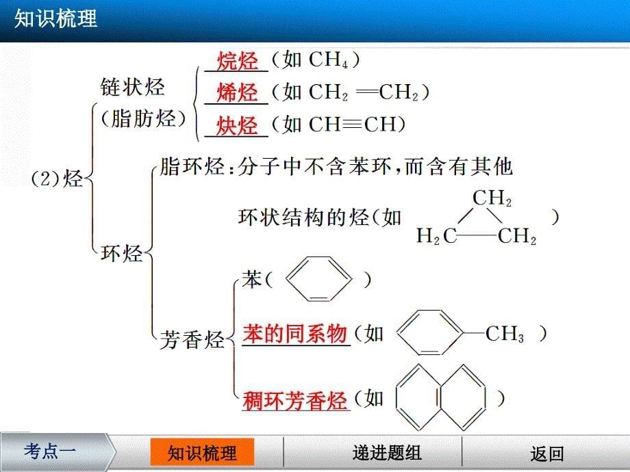 步步高2015届高考大一轮复习配套课件（鲁科版）：第11章第1讲　认识有机化合物_第5页