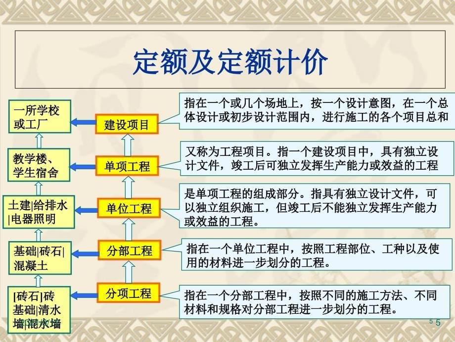 第一章+安装工程消耗量定额_第5页