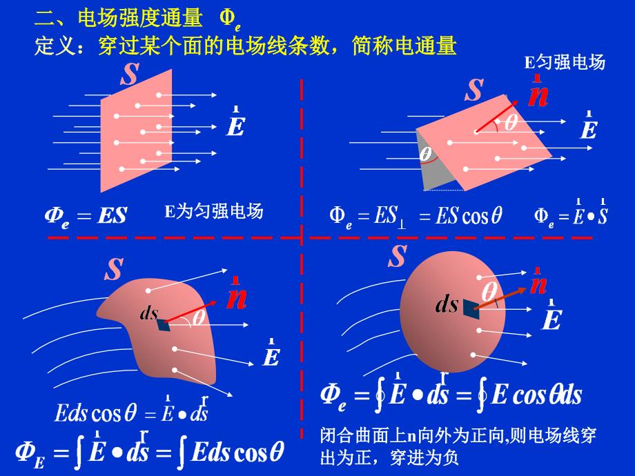 电通量高斯定理教学资料ppt电子教案课件_第4页