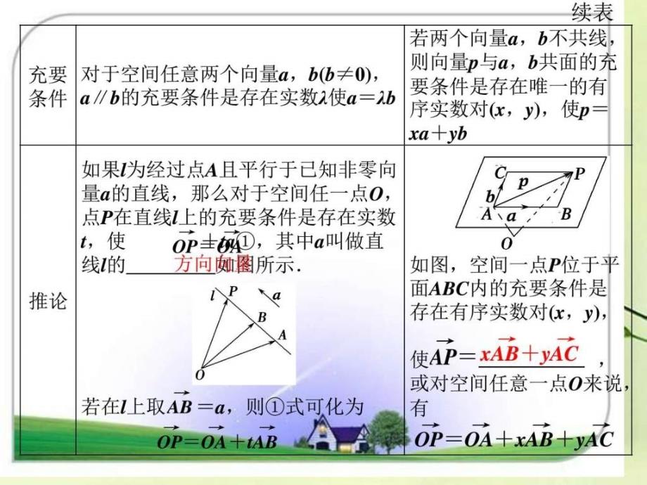 ..空间向量的数乘运算课件已修改 新人教A版选修21_第4页