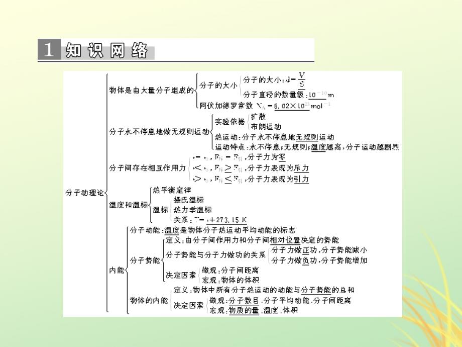 2018-2019学年高中物理 第七章 分子动理论章末专题归纳课件 新人教版选修3-3_第2页