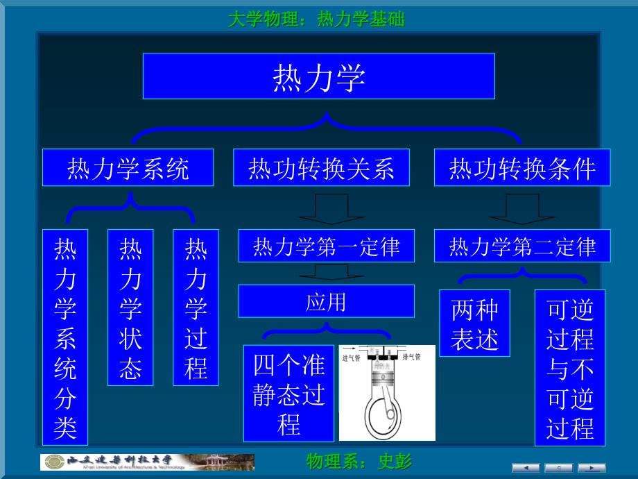 物理系彭大学物理热力学基础_第2页