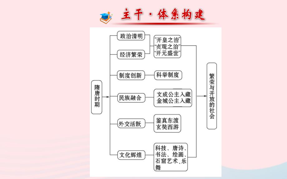 七年级历史下册阶段专题复习第一单元繁荣与开放的社会课件新人教版_第2页