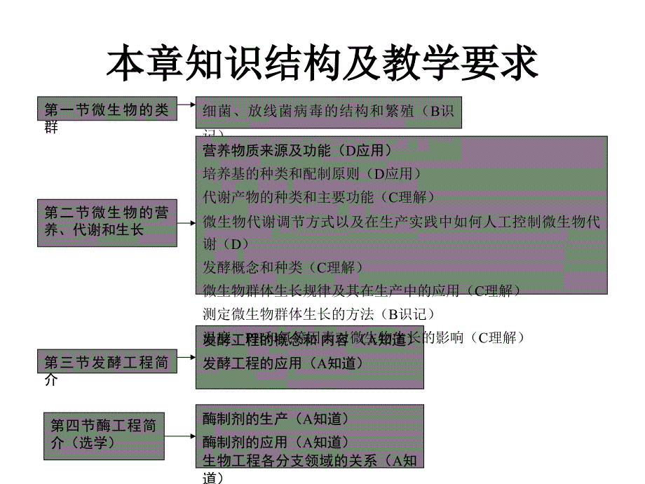 高三生物微生物与发程_第2页