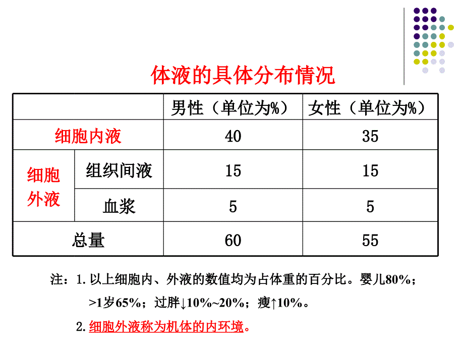 水钠代谢失衡患者的护理电子教案_第3页