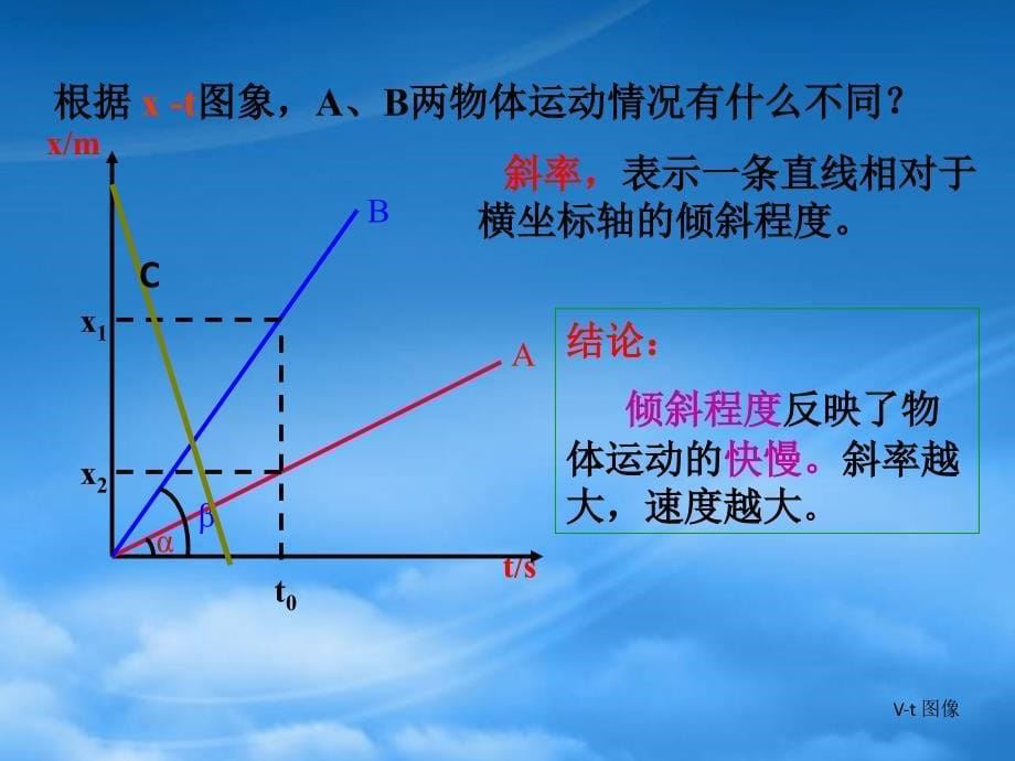 位移速度-时间图像(PPT38页)_第5页