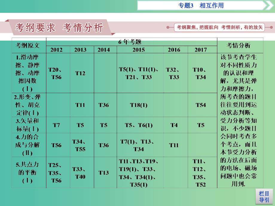 广东省2019高考物理一轮基础复习 专题3 相互作用课件.ppt_第2页