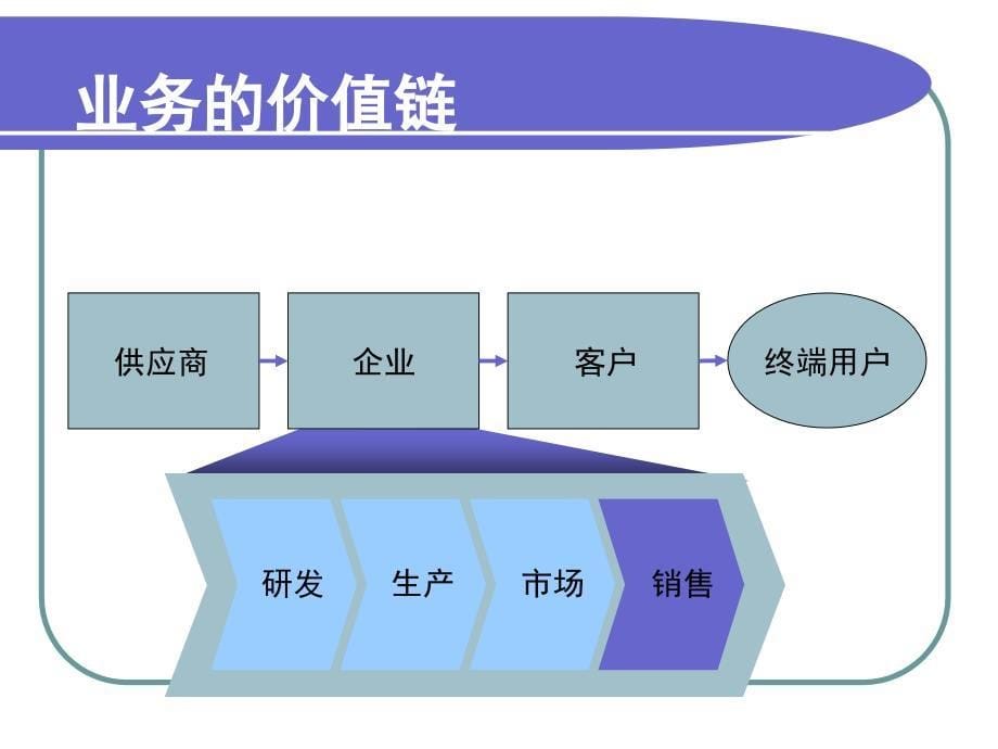 营销人员沟通技巧培训_第5页