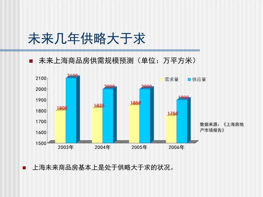 上海高档房产市场现状及趋势分析_第3页