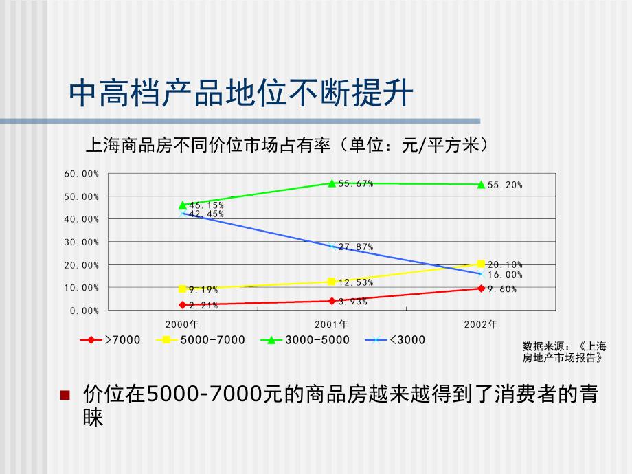 上海高档房产市场现状及趋势分析_第4页