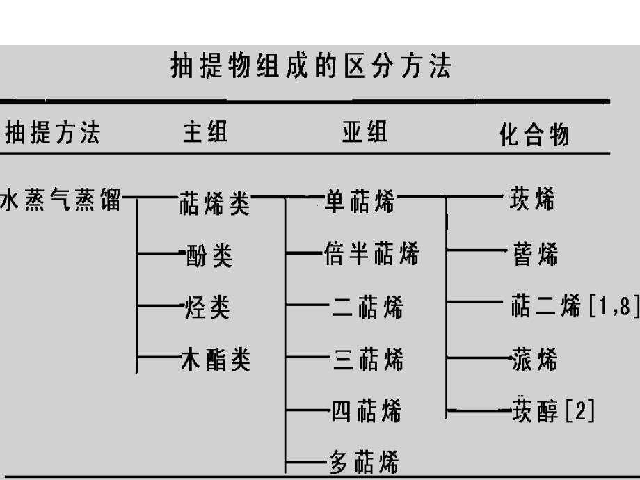 第5章木材提取物_第4页