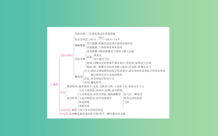 中考化学专题复习九 氧气与二氧化碳课件.ppt_第2页