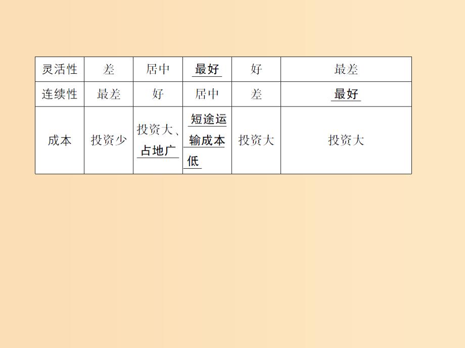 （5年高考3年模拟课标A版）2020年高考地理总复习 专题十一 交通运输布局及其影响课件.ppt_第3页