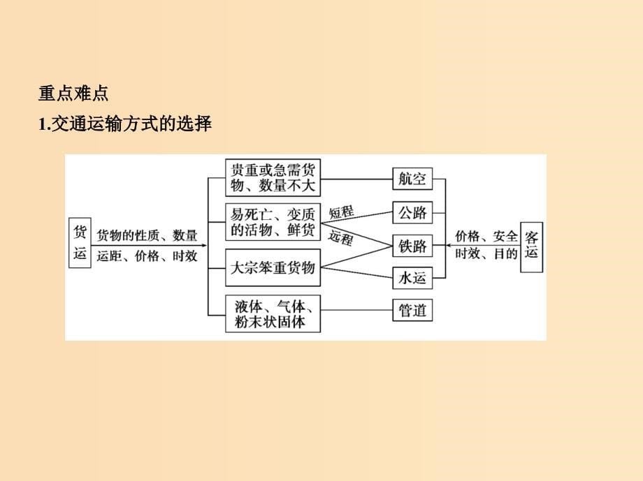 （5年高考3年模拟课标A版）2020年高考地理总复习 专题十一 交通运输布局及其影响课件.ppt_第5页