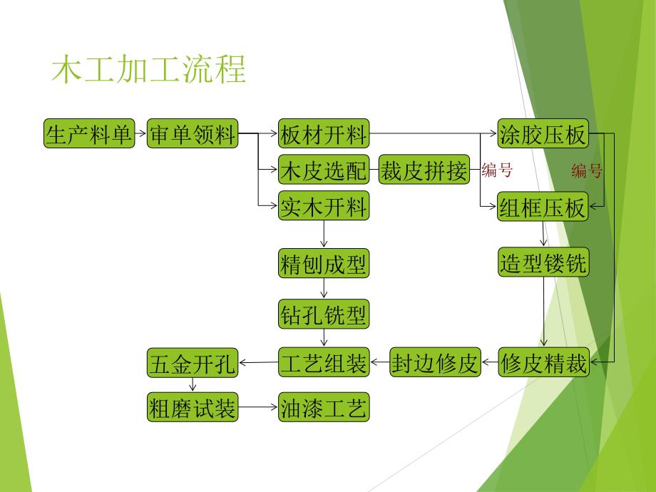 木制品加工流程_第2页