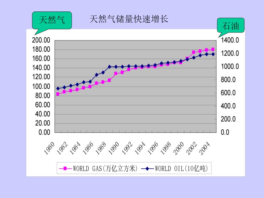 5章—世界天然气工业课件_第4页