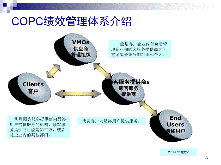 COPC顾客服务提供商标准数学_第3页