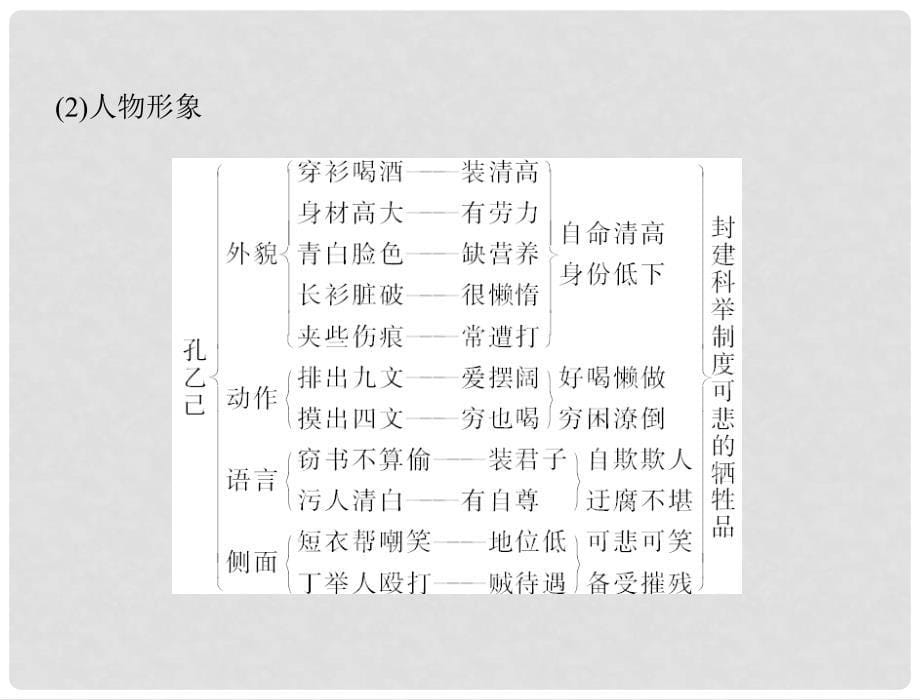 九年级语文下册 第二单元 5 孔乙己配套课件 人教新课标版_第5页