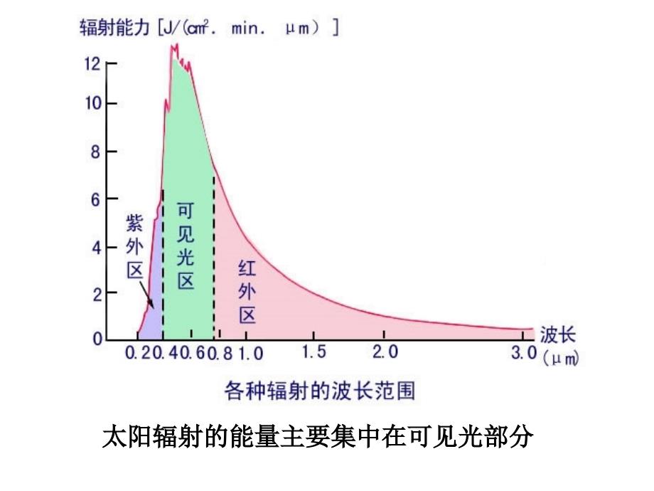 21冷热不均引起大气运动3_第3页