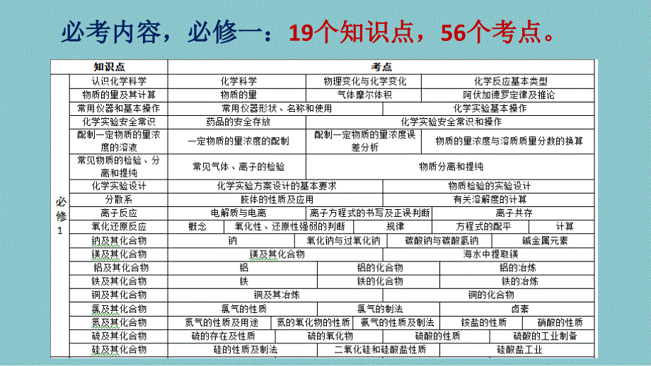 高中化学知识体系PPT优秀课件_第3页