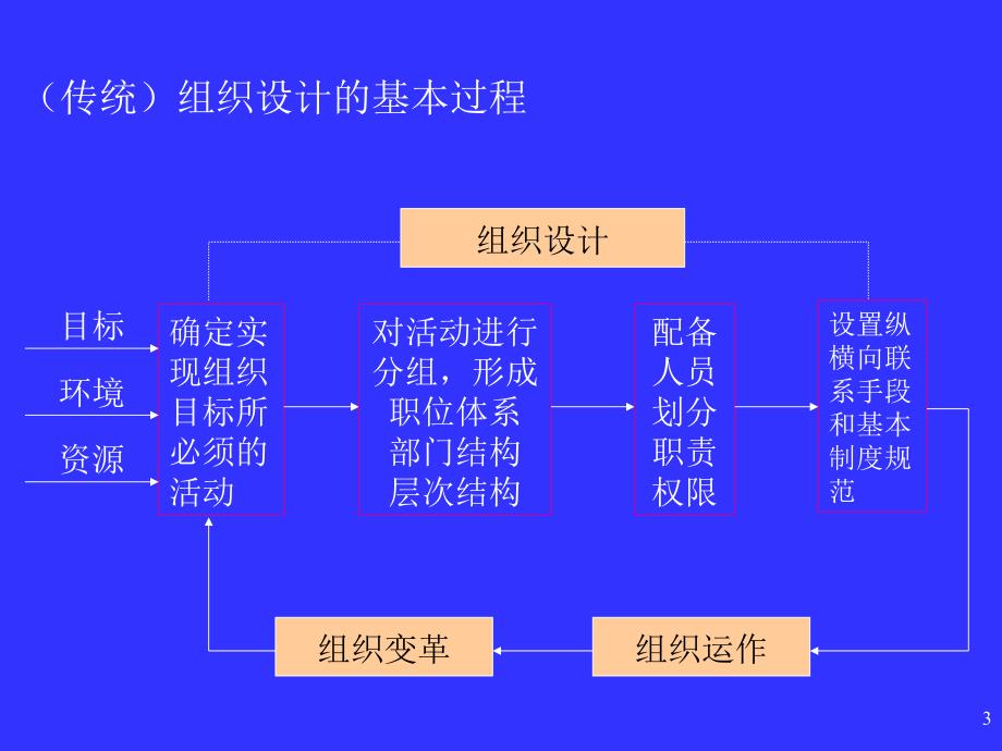 结构型组织向流程型组织的转变课件_第3页