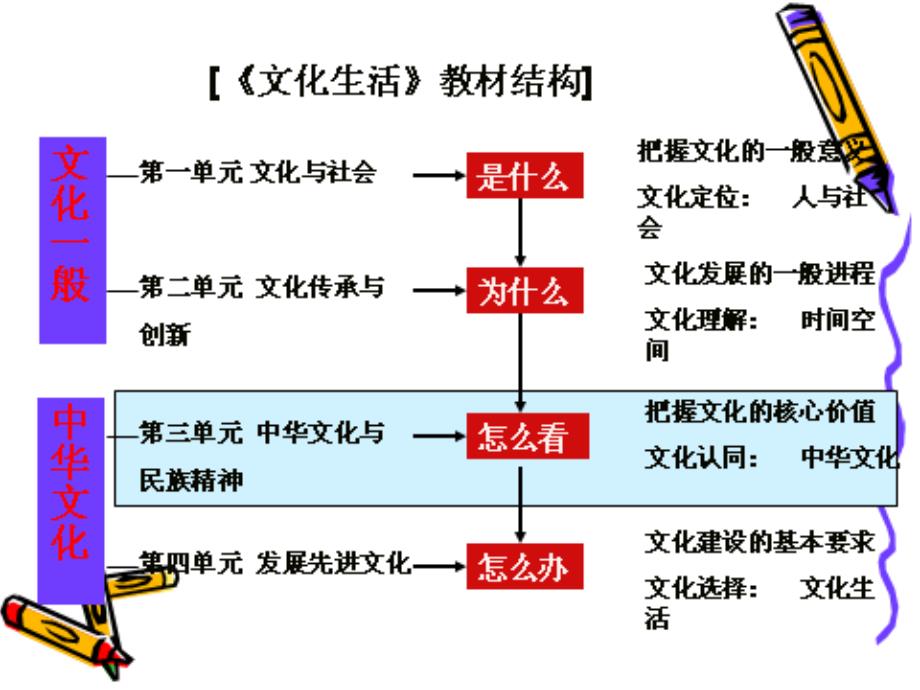 高中政治3.6.1源远流长的中华文化课件新人教版必修3_第1页