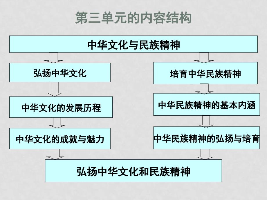 高中政治3.6.1源远流长的中华文化课件新人教版必修3_第2页