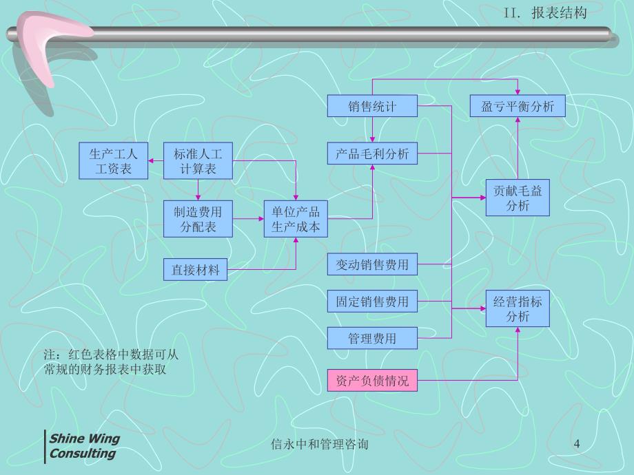 北京英方塑胶制品有限公司报表培训资料_第4页