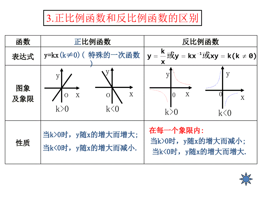 反比例函数总复习(两个课时)_第4页