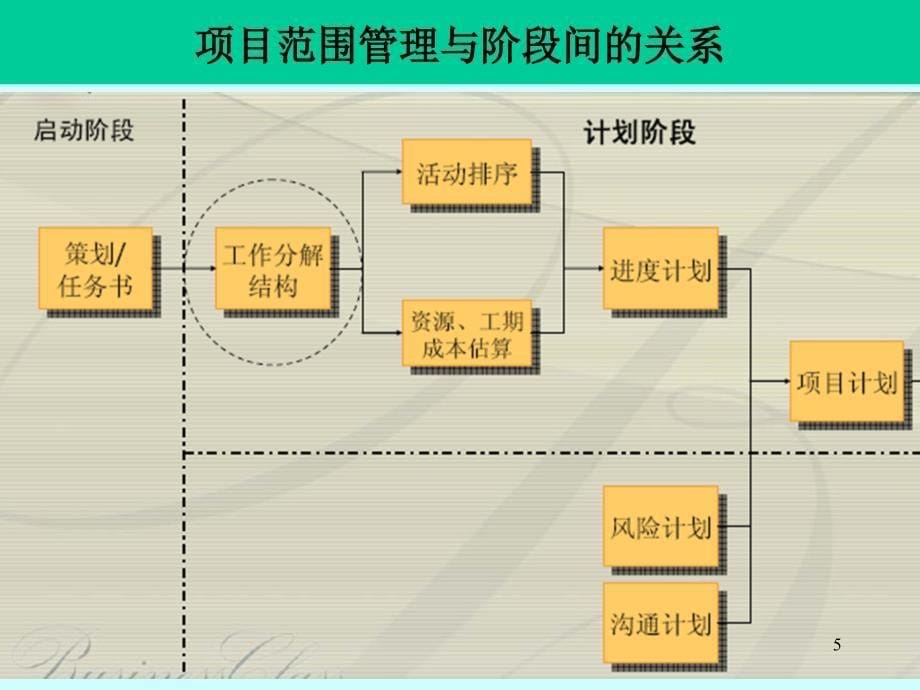 第4章IT项目范围管理课件_第5页