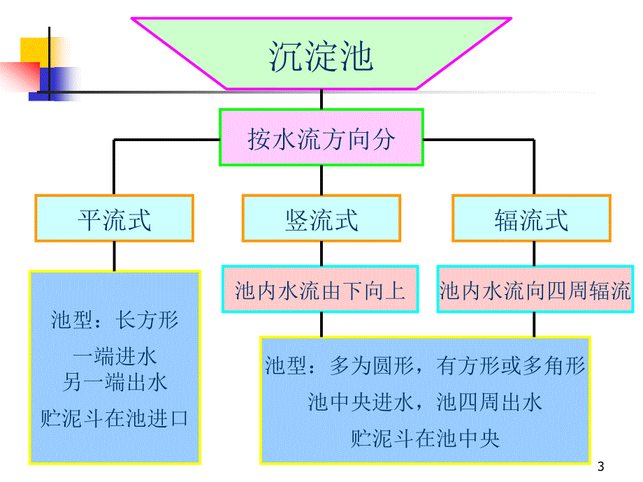 [工学淀池的设计课程设计_第3页