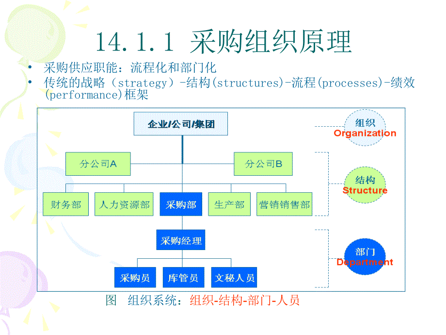 采购组织与人力资源管理课件_第2页