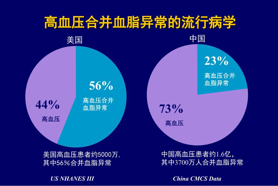 高血压人群调脂治疗研究进展_第3页